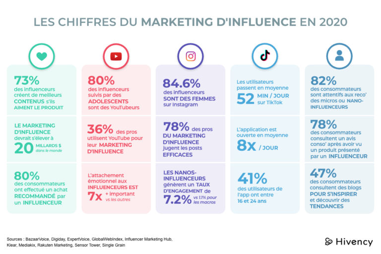 Marketing D Influence Sur Youtube Le Hub Du Marketing D Influence Et Des Youtubeurs Francais